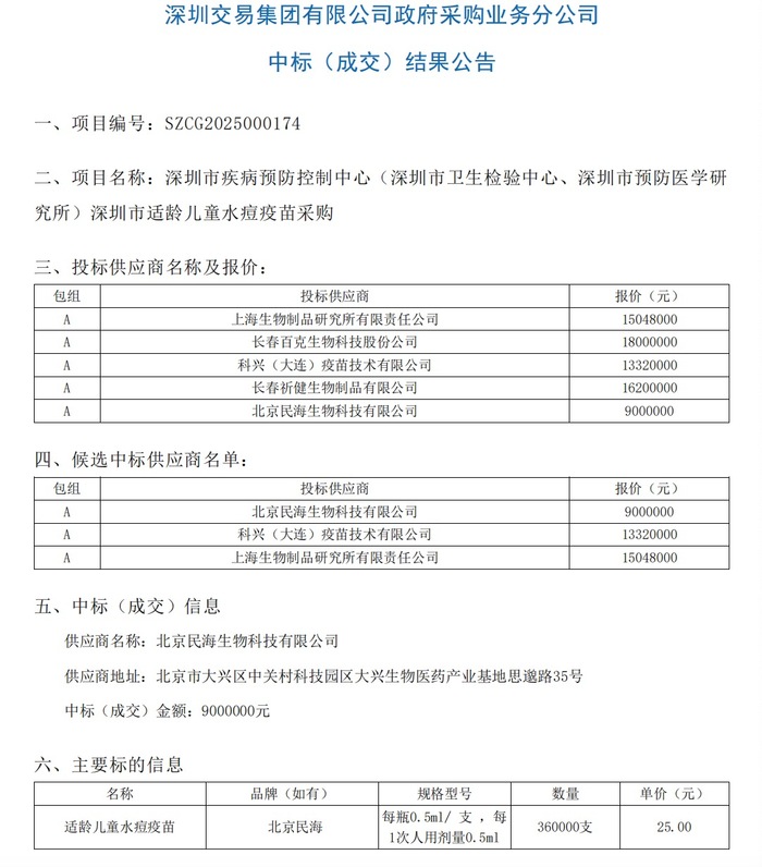 【独家】公费水痘疫苗现历史最低价，一年内价格已腰斩  第1张