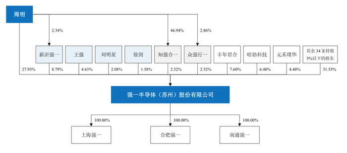 强一股份IPO抽中现场检查：七成收入依赖关联交易	，关联采购存疑  第5张