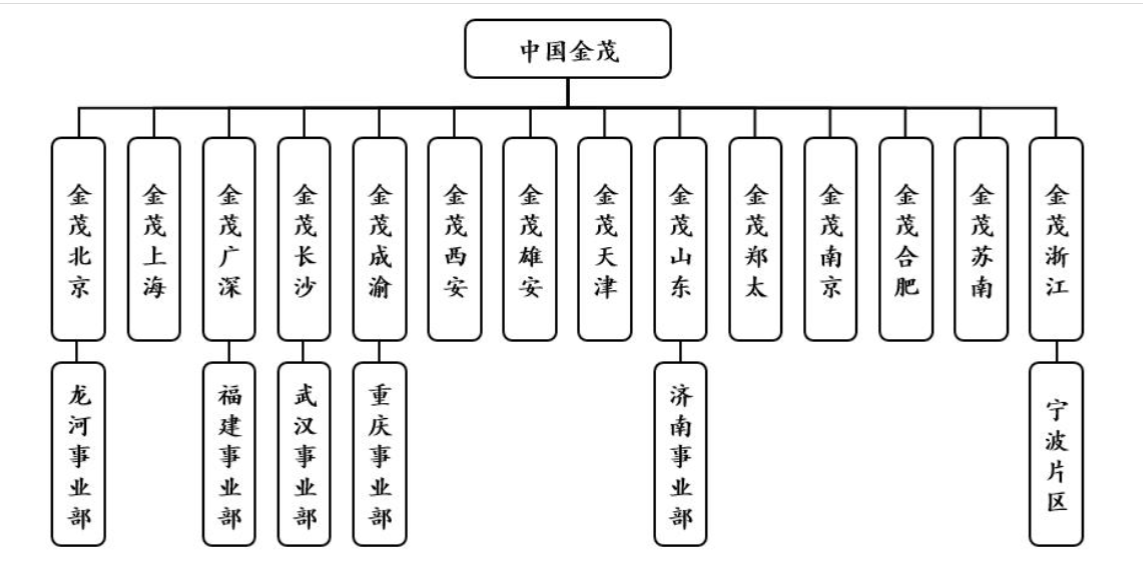 “陶天海时代	”的金茂权力版图：任命3名副总裁、14名城市总  第2张