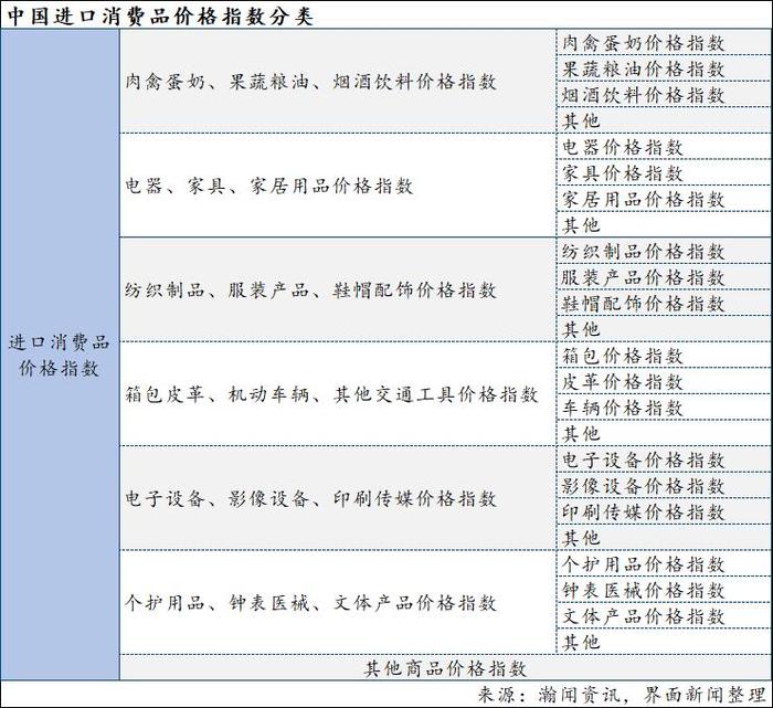 中国进口消费品价格指数首次发布，3月同比增长5.2%  第1张