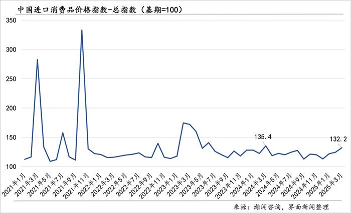 中国进口消费品价格指数首次发布，3月同比增长5.2%  第2张