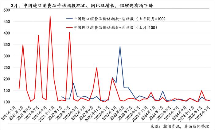中国进口消费品价格指数首次发布，3月同比增长5.2%  第4张