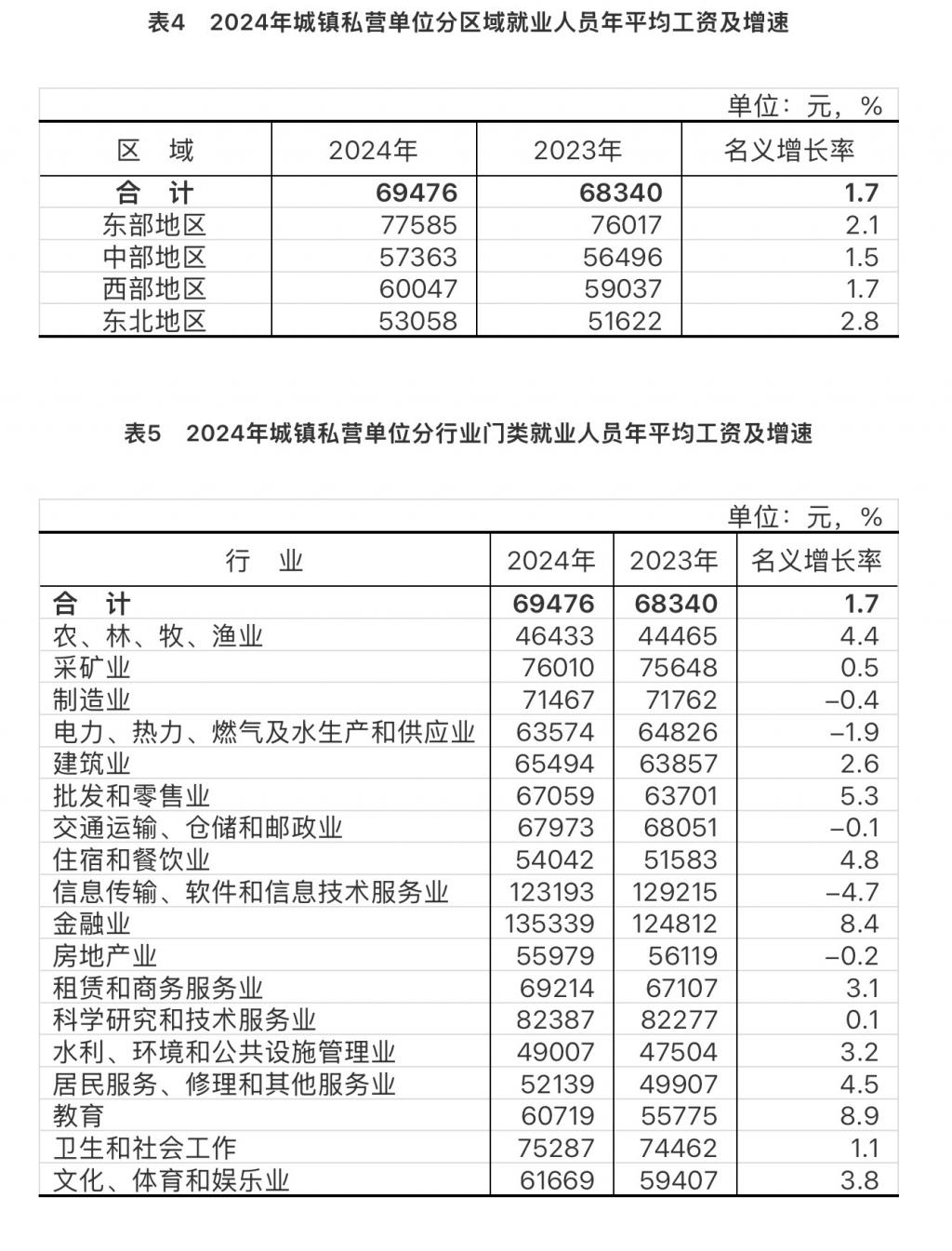 2024年城镇单位就业人员年平均工资情况  第3张