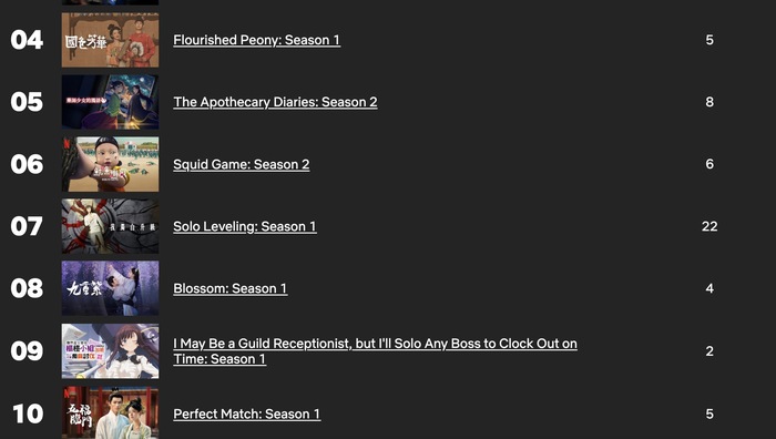 《难哄》播放量进全球前六，奈飞也爱国产剧？  第4张