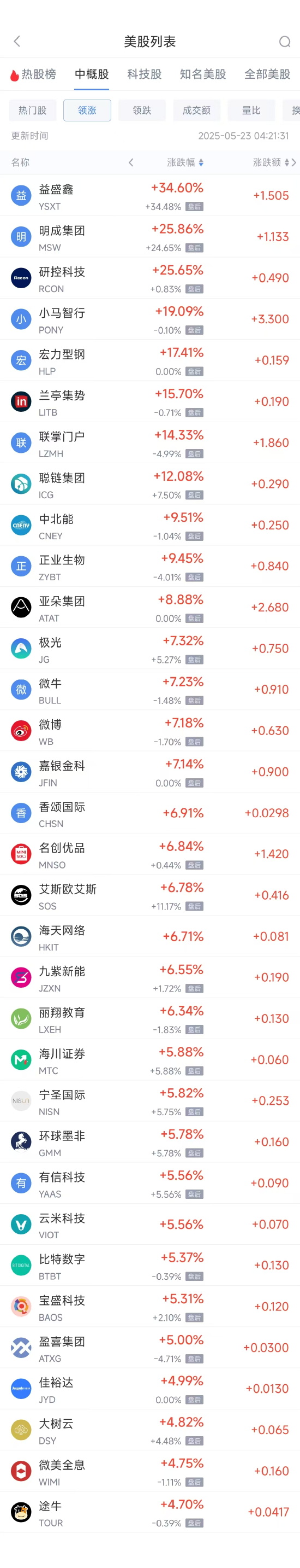 周四热门中概股涨跌不一 小马智行涨19.09%	，小鹏汽车跌7.78%  第1张